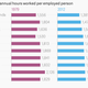 Image for article titled Americans don’t just work longer hours—they also work stranger hours